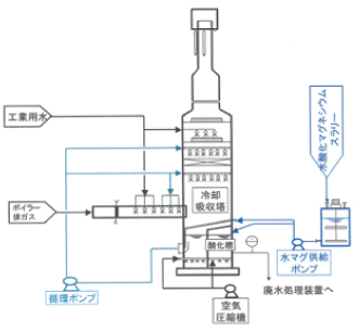 ボイラー排煙脱硫装置フローシートの例2