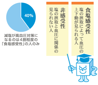 塩と健康の関係