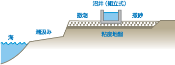 揚げ浜式塩田 ~中世~