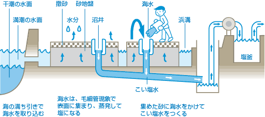 図:入浜式塩田 ~ 近世から近代 ~