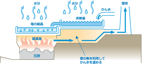 図:個性ある塩を造る「平釜」